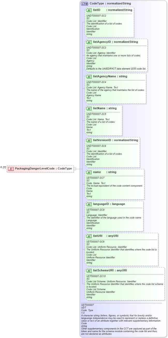 XSD Diagram of PackagingDangerLevelCode in schema reusableaggregatebusinessinformationentity_xsd (Open Applications Group (OAGIS))