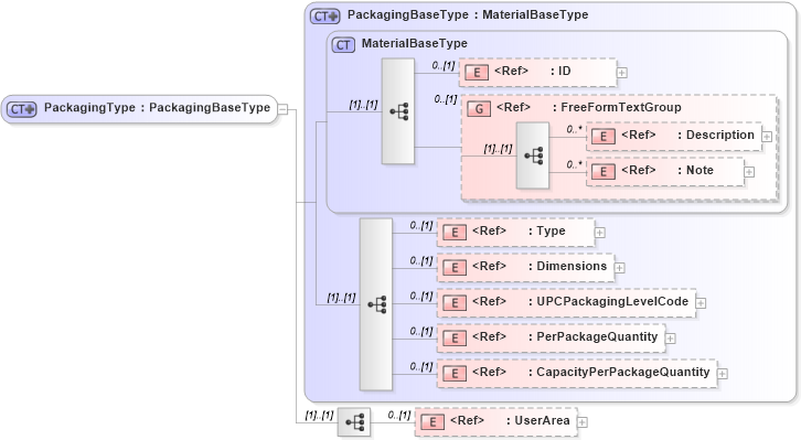 XSD Diagram of PackagingType in schema components_xsd (Open Applications Group (OAGIS))