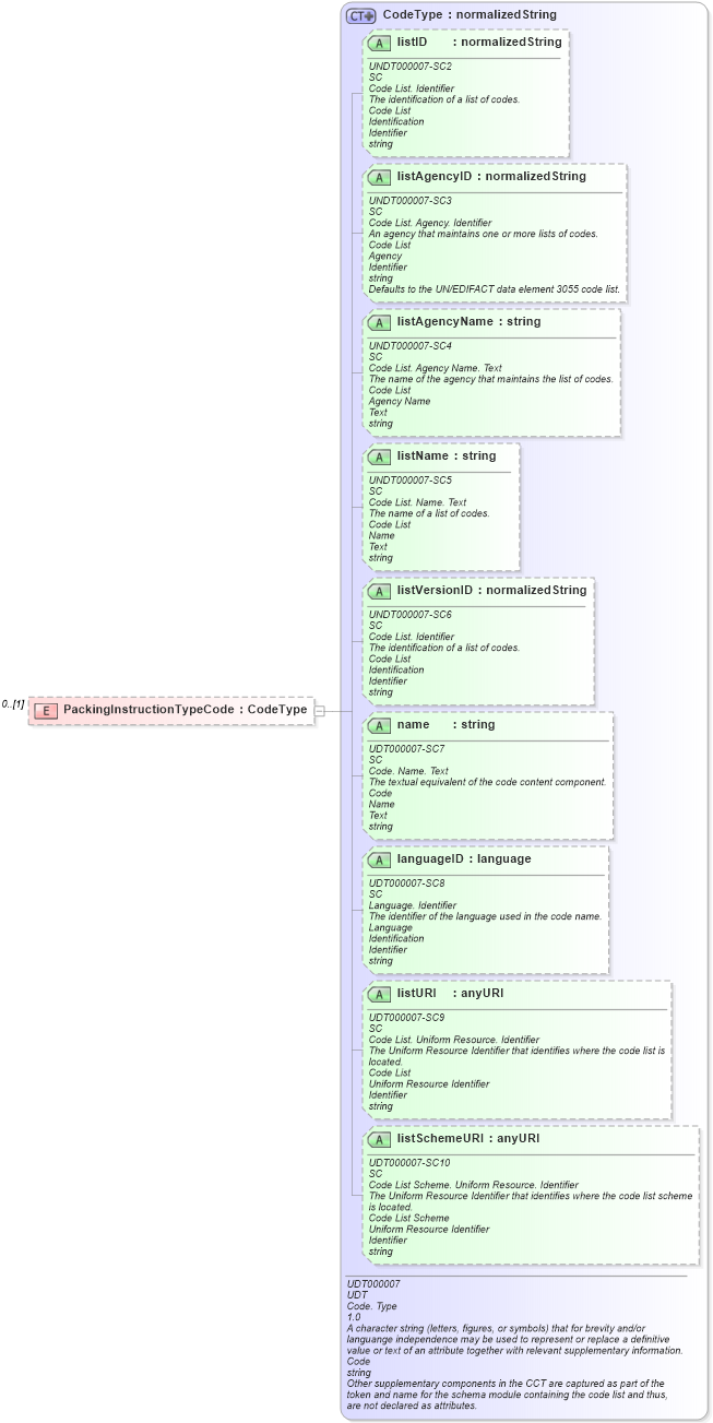 XSD Diagram of PackingInstructionTypeCode in schema reusableaggregatebusinessinformationentity_xsd (Open Applications Group (OAGIS))