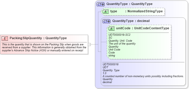 XSD Diagram of PackingSlipQuantity in schema fields_xsd (Open Applications Group (OAGIS))