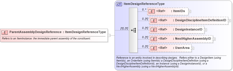 XSD Diagram of ParentAssemblyDesignReference in schema engineeringworkdocument_xsd (Open Applications Group (OAGIS))