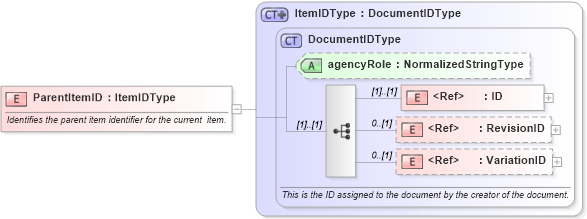 XSD Diagram of ParentItemID in schema components_xsd (Open Applications Group (OAGIS))
