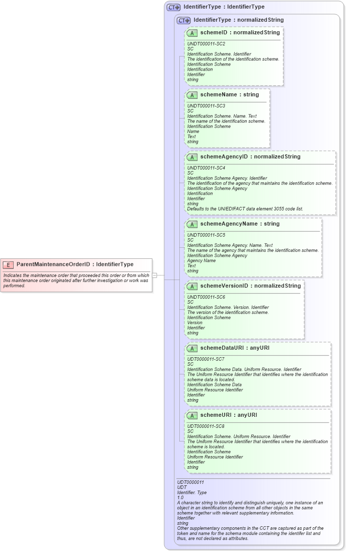XSD Diagram of ParentMaintenanceOrderID in schema fields_xsd (Open Applications Group (OAGIS))