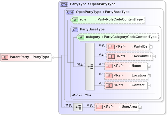 XSD Diagram of ParentParty in schema components_xsd (Open Applications Group (OAGIS))