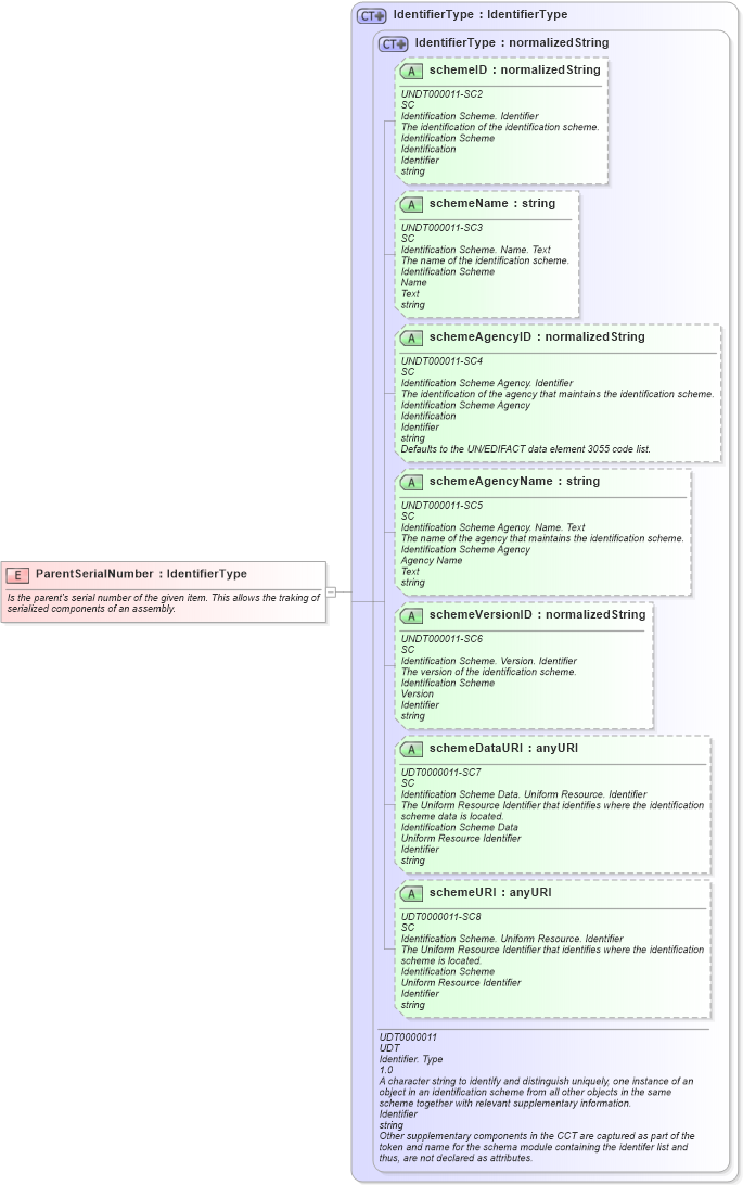 XSD Diagram of ParentSerialNumber in schema fields_xsd (Open Applications Group (OAGIS))