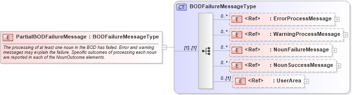 XSD Diagram of PartialBODFailureMessage in schema meta_xsd (Open Applications Group (OAGIS))