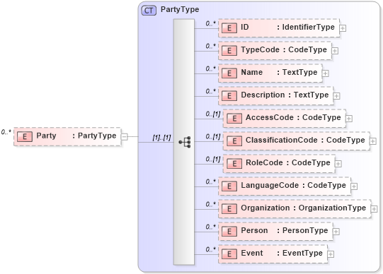 XSD Diagram of Party in schema reusableaggregatecorecomponent_xsd (Open Applications Group (OAGIS))
