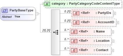 XSD Diagram of PartyBaseType in schema components_xsd (Open Applications Group (OAGIS))