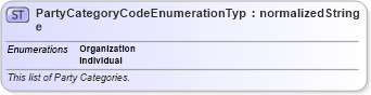 XSD Diagram of PartyCategoryCodeEnumerationType in schema codelists_xsd (Open Applications Group (OAGIS))