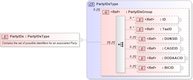 XSD Diagram of PartyIDs in schema components_xsd (Open Applications Group (OAGIS))