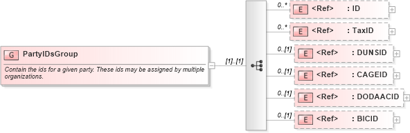 XSD Diagram of PartyIDsGroup in schema components_xsd (Open Applications Group (OAGIS))