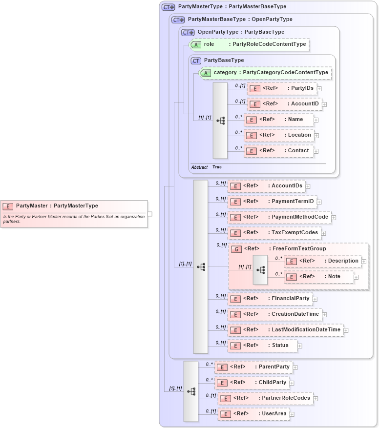 XSD Diagram of PartyMaster in schema partymaster_xsd (Open Applications Group (OAGIS))