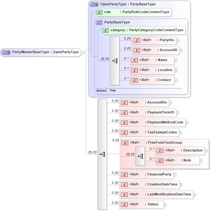 XSD Diagram of PartyMasterBaseType in schema components_xsd (Open Applications Group (OAGIS))