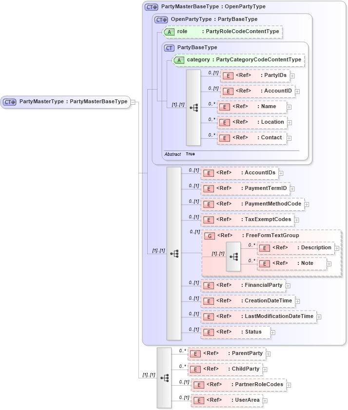 XSD Diagram of PartyMasterType in schema partymaster_xsd (Open Applications Group (OAGIS))