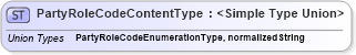 XSD Diagram of PartyRoleCodeContentType in schema codelists_xsd (Open Applications Group (OAGIS))