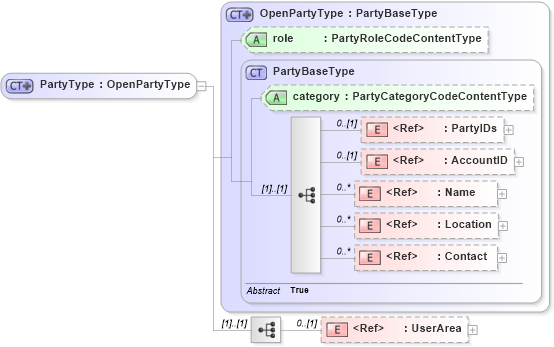 XSD Diagram of PartyType in schema components_xsd (Open Applications Group (OAGIS))