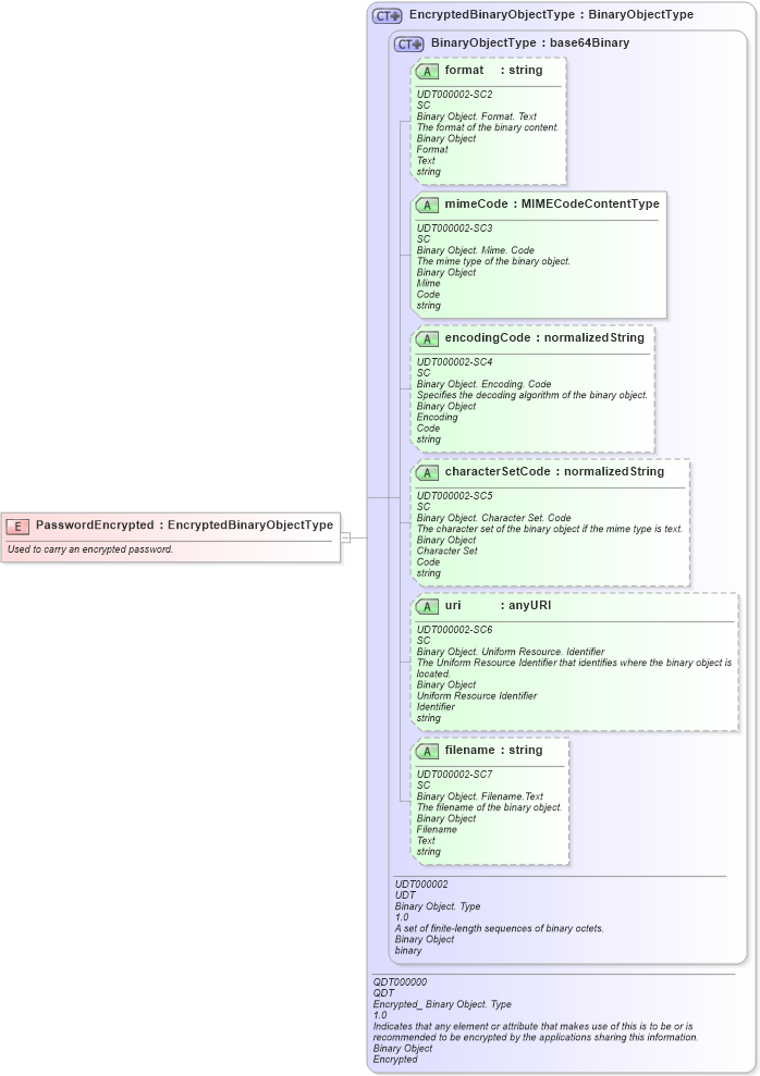 XSD Diagram of PasswordEncrypted in schema fields_xsd (Open Applications Group (OAGIS))