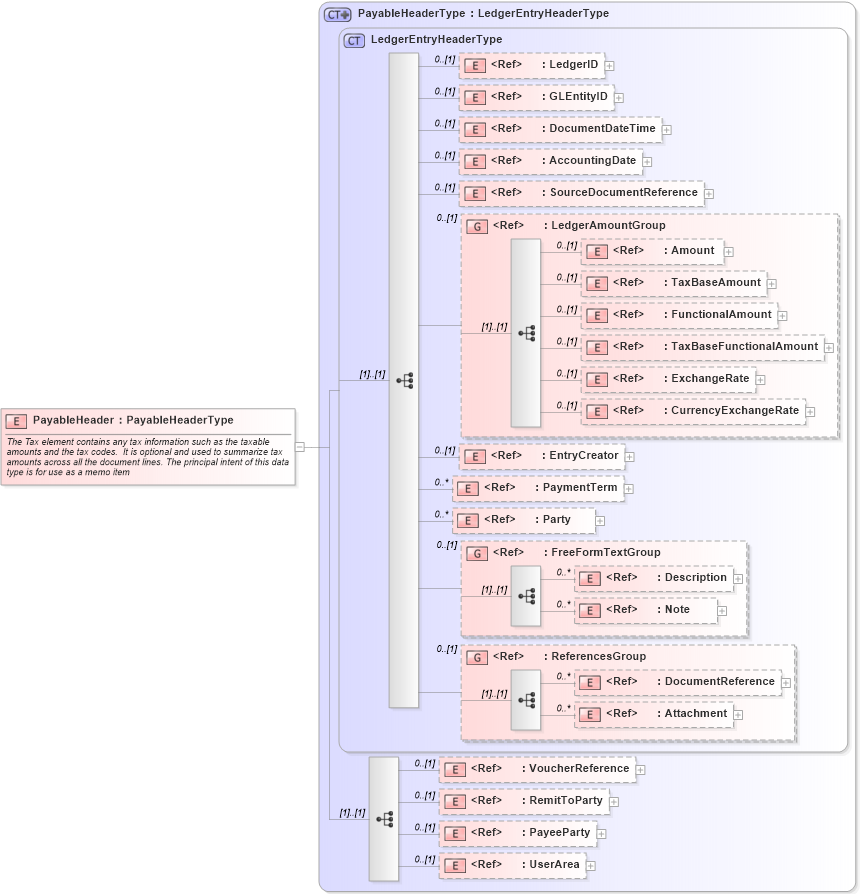 XSD Diagram of PayableHeader in schema payable_xsd (Open Applications Group (OAGIS))