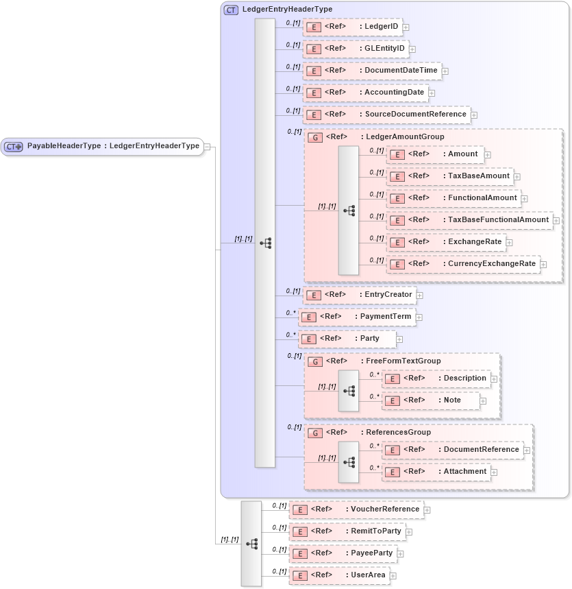 XSD Diagram of PayableHeaderType in schema payable_xsd (Open Applications Group (OAGIS))