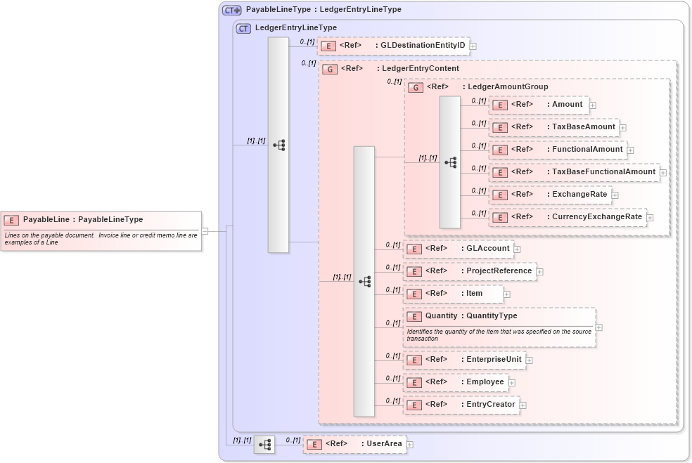 XSD Diagram of PayableLine in schema payable_xsd (Open Applications Group (OAGIS))