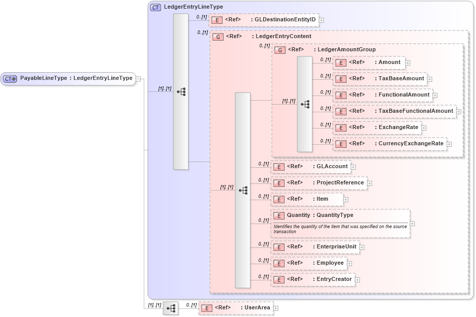XSD Diagram of PayableLineType in schema payable_xsd (Open Applications Group (OAGIS))
