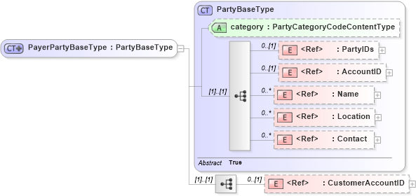 XSD Diagram of PayerPartyBaseType in schema components_xsd (Open Applications Group (OAGIS))