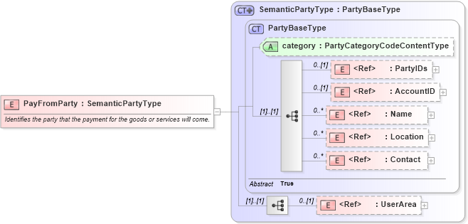 XSD Diagram of PayFromParty in schema components_xsd (Open Applications Group (OAGIS))