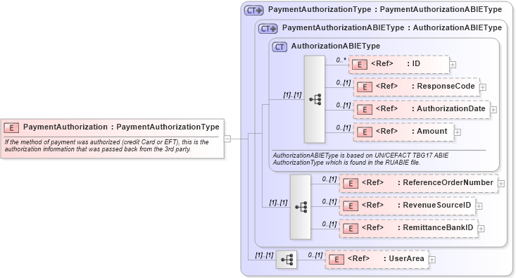 XSD Diagram of PaymentAuthorization in schema components_xsd (Open Applications Group (OAGIS))