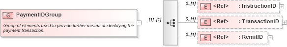 XSD Diagram of PaymentIDGroup in schema financialcomponents_xsd (Open Applications Group (OAGIS))