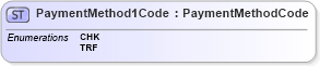 XSD Diagram of PaymentMethod1Code in schema $pain_002_001_01_xsd (Open Applications Group (OAGIS))