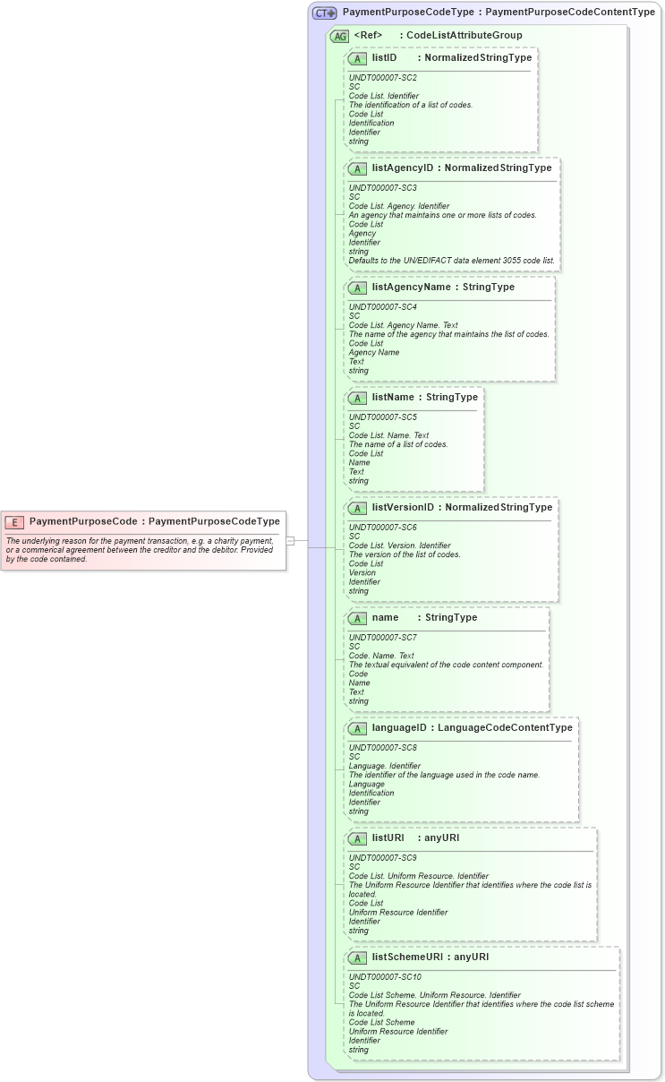 XSD Diagram of PaymentPurposeCode in schema fields_xsd (Open Applications Group (OAGIS))