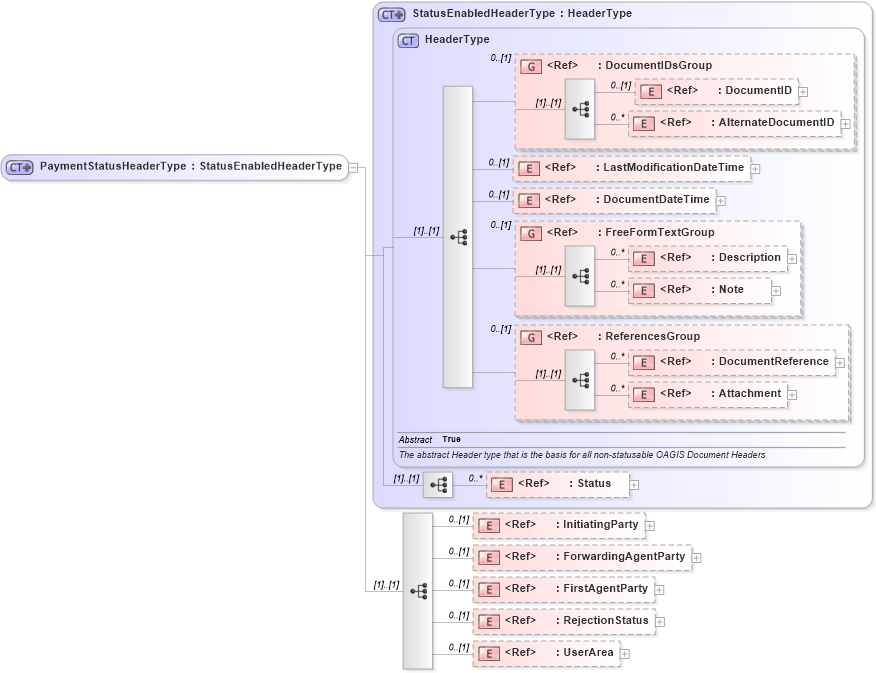 XSD Diagram of PaymentStatusHeaderType in schema paymentstatus_xsd (Open Applications Group (OAGIS))