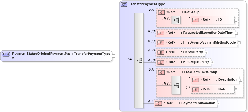 XSD Diagram of PaymentStatusOriginalPaymentType in schema paymentstatus_xsd (Open Applications Group (OAGIS))