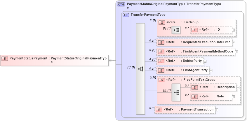 XSD Diagram of PaymentStatusPayment in schema paymentstatus_xsd (Open Applications Group (OAGIS))