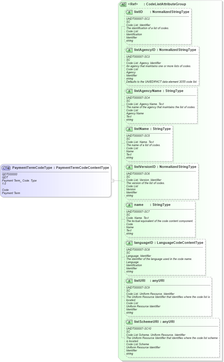 XSD Diagram of PaymentTermCodeType in schema fields_xsd (Open Applications Group (OAGIS))