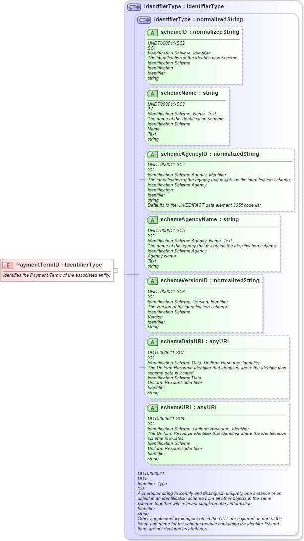 XSD Diagram of PaymentTermID in schema fields_xsd (Open Applications Group (OAGIS))