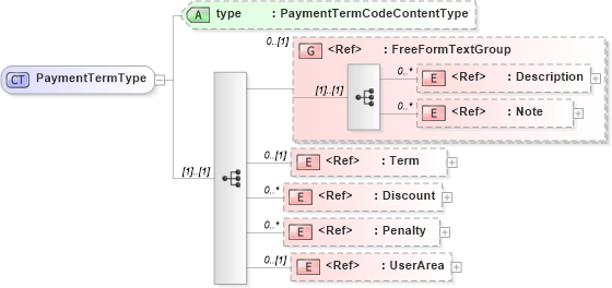XSD Diagram of PaymentTermType in schema components_xsd (Open Applications Group (OAGIS))