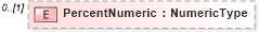 XSD Diagram of PercentNumeric in schema reusableaggregatecorecomponent_xsd (Open Applications Group (OAGIS))