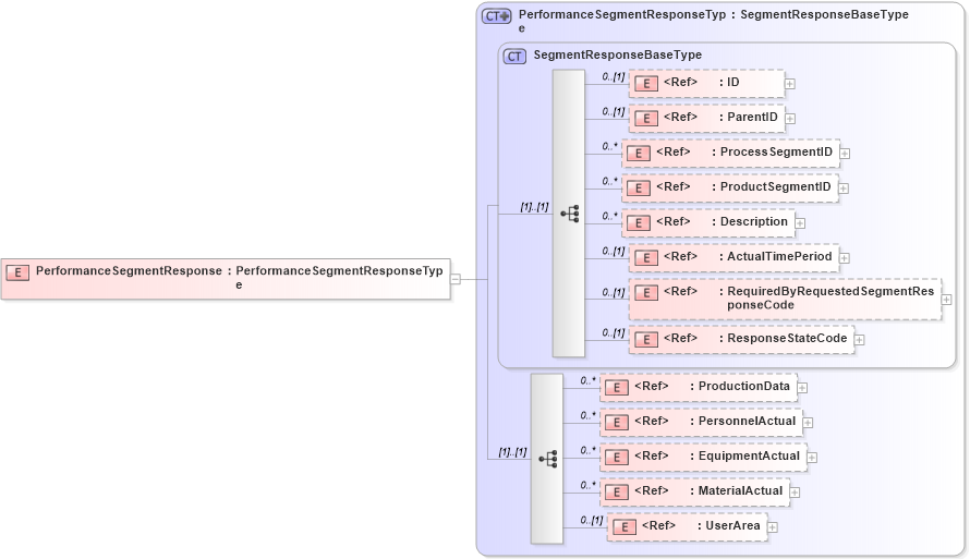 XSD Diagram of PerformanceSegmentResponse in schema productionperformance_xsd (Open Applications Group (OAGIS))