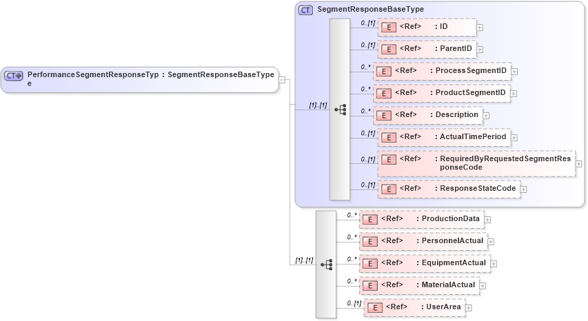 XSD Diagram of PerformanceSegmentResponseType in schema productionperformance_xsd (Open Applications Group (OAGIS))