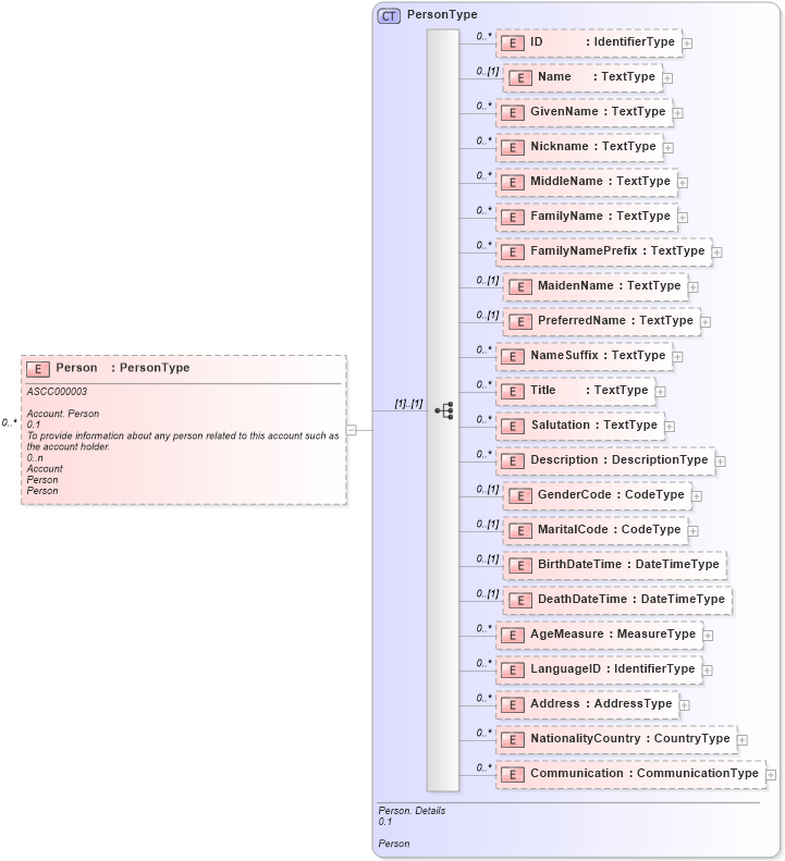 XSD Diagram of Person in schema reusableaggregatebusinessinformationentity_xsd (Open Applications Group (OAGIS))