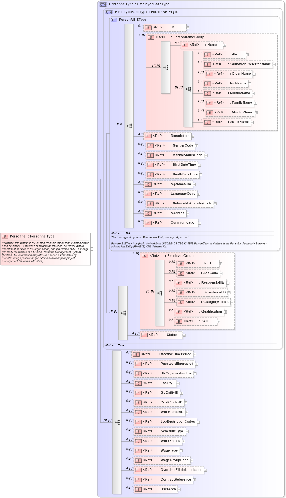 XSD Diagram of Personnel in schema personnel_xsd (Open Applications Group (OAGIS))