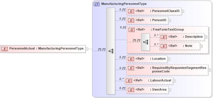 XSD Diagram of PersonnelActual in schema manufacturingcomponents_xsd (Open Applications Group (OAGIS))