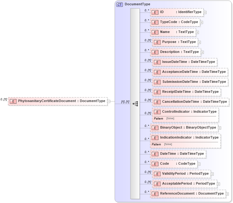 XSD Diagram of PhytosanitaryCertificateDocument in schema reusableaggregatecorecomponent_xsd (Open Applications Group (OAGIS))