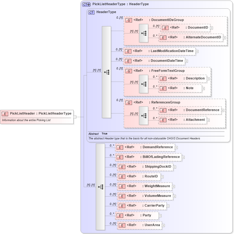 XSD Diagram of PickListHeader in schema picklist_xsd (Open Applications Group (OAGIS))