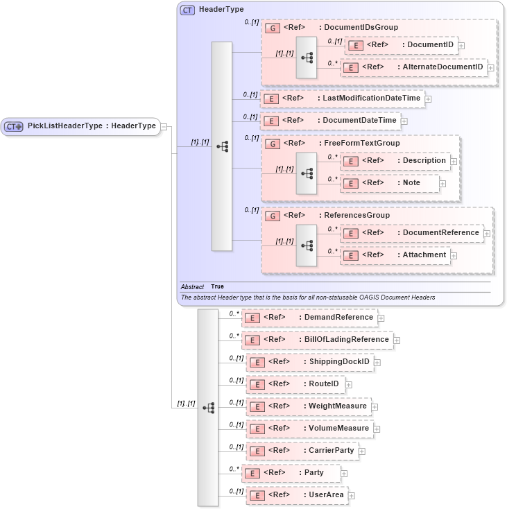 XSD Diagram of PickListHeaderType in schema picklist_xsd (Open Applications Group (OAGIS))