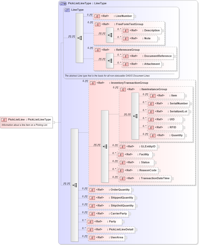 XSD Diagram of PickListLine in schema picklist_xsd (Open Applications Group (OAGIS))
