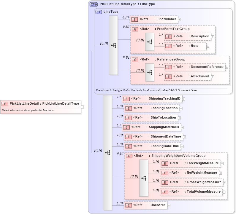 XSD Diagram of PickListLineDetail in schema picklist_xsd (Open Applications Group (OAGIS))