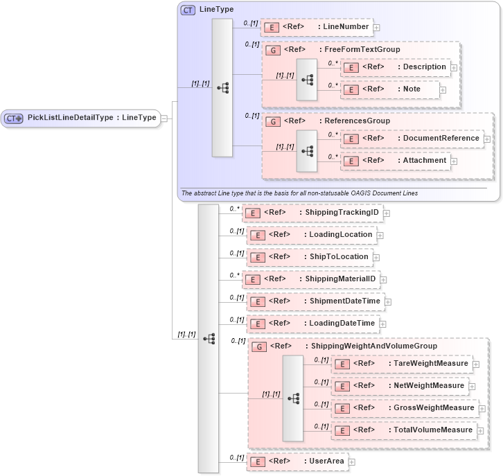 XSD Diagram of PickListLineDetailType in schema picklist_xsd (Open Applications Group (OAGIS))