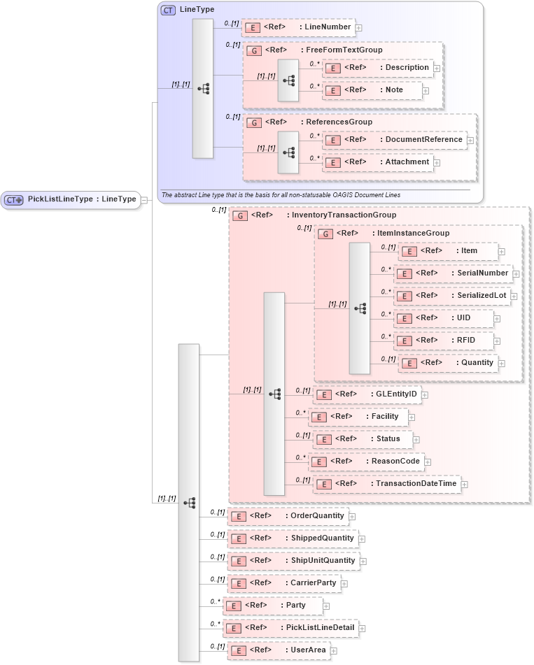 XSD Diagram of PickListLineType in schema picklist_xsd (Open Applications Group (OAGIS))